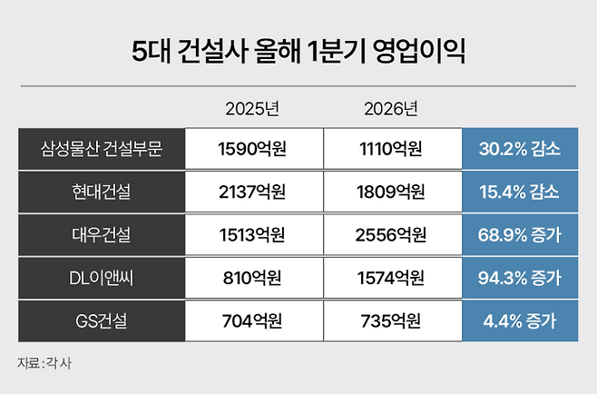 5대 건설사 올해 1분기 영업이익. 그래픽=윤기만 디자이너