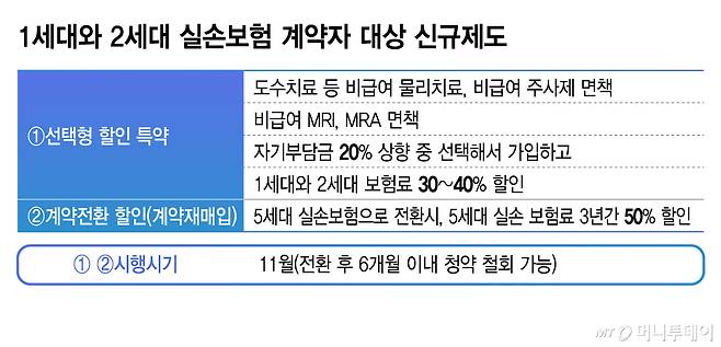 1세대와 2세대 실손보험 계약자 대상 신규제도/그래픽=김지영
