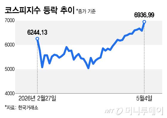 코스피지수 등락 추이/그래픽=김지영