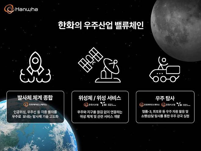 [창원=뉴시스] 강경국 기자 = 한화의 우주산업 밸류체인 이미지. (사진=한화에어로스페이스 제공). 2026.03.19. photo@newsis.com *재판매 및 DB 금지