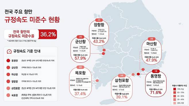 전국 주요 항만 규정속도 미준수 현황.