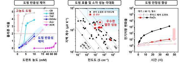 용매 극성을 이용한 도펀트의 반응성와 도핑된 유기 반도체의 소자 성능 및 안정성&nbsp;