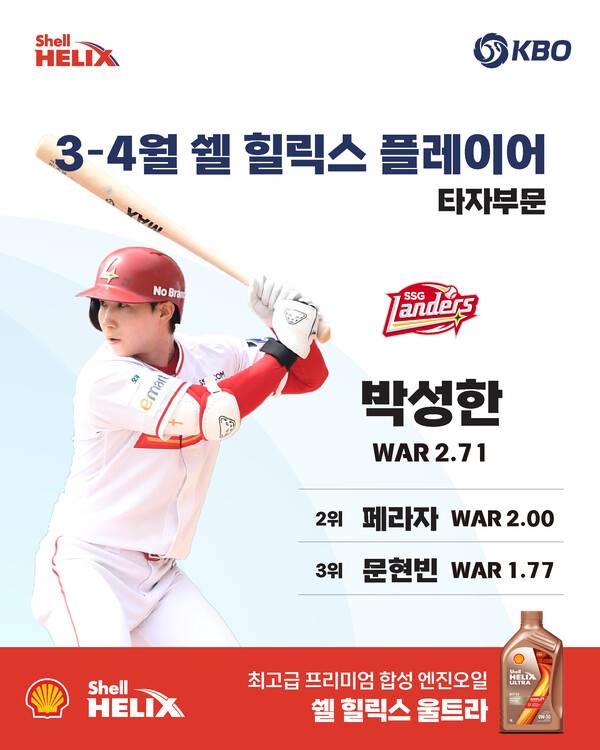 KBO리그 개막 첫 달을 뜨겁게 달군 최고의 선수로&nbsp;박성한과 애덤 올러가 선정됐다(사진=KBO)