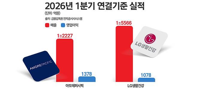 아모레퍼시픽그룹과 LG생활건강의 1분기 연결기준 실적 비교. / 자료 = 김은실 디자이너