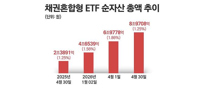 채권혼합형 ETF의 순자산 총액 추이. 출처는 금융투자협회 종합통계포털. / 그래픽=정승아 디자이너