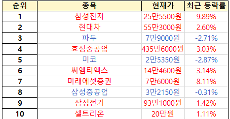 초고수 투자자 순매수 순위 [출처=미래에셋증권]