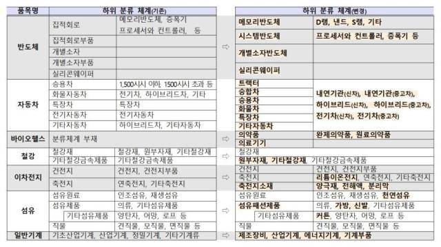 MTI 개편 주요 사항. [사진=산업통상부]