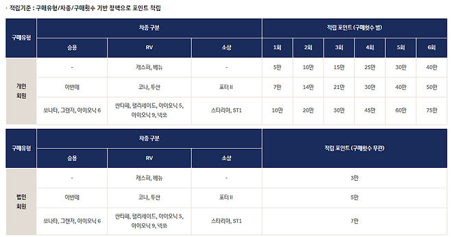 개편된 블루멤버스 현황(사진=현대차 홈페이지)