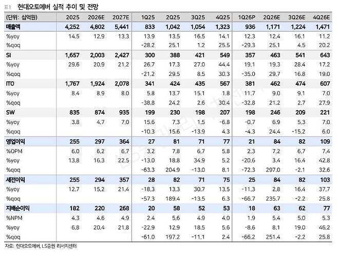 현대오토에버 실적 추이.(출처=LS증권)