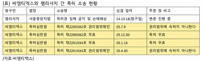 씨엠티엑스(CMTX)와 램리서치 간 특허 소송 현황(사진제공-씨엠티엑스(CMTX))