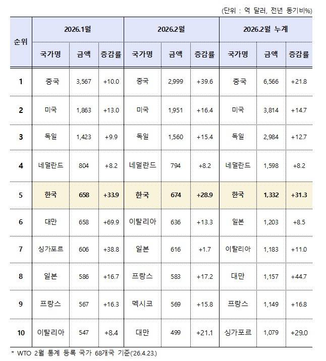 (자료제공=산업통상부)
