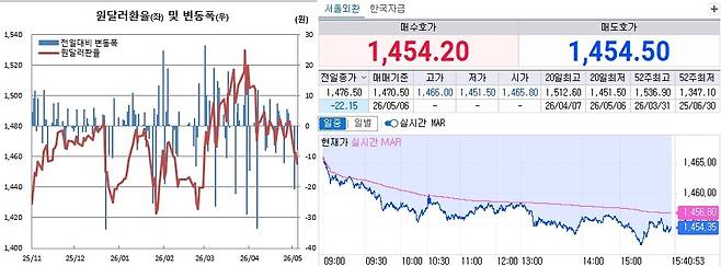 6일 원달러 환율 흐름. 왼쪽은 일별 흐름, 오른쪽은 오후 3시40분 현재 흐름(체크)