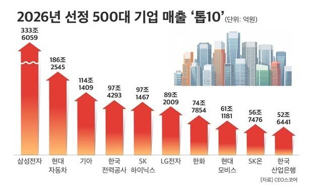 500대 기업 매출 톱10. CEO스코어 제공