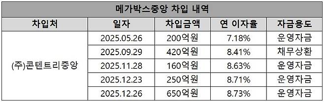 메가박스중앙 차입 내역. /금융감독원 전자공시시스템 참고