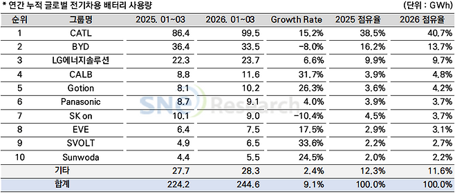 2026년 1분기 누적 글로벌 전기차 배터리 사용량./SNE리서치