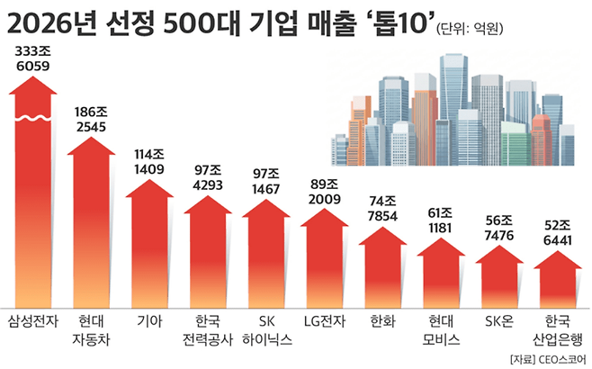 2026년 선정 500대 기업 매출 톱 10.[이미지=CEO스코어]