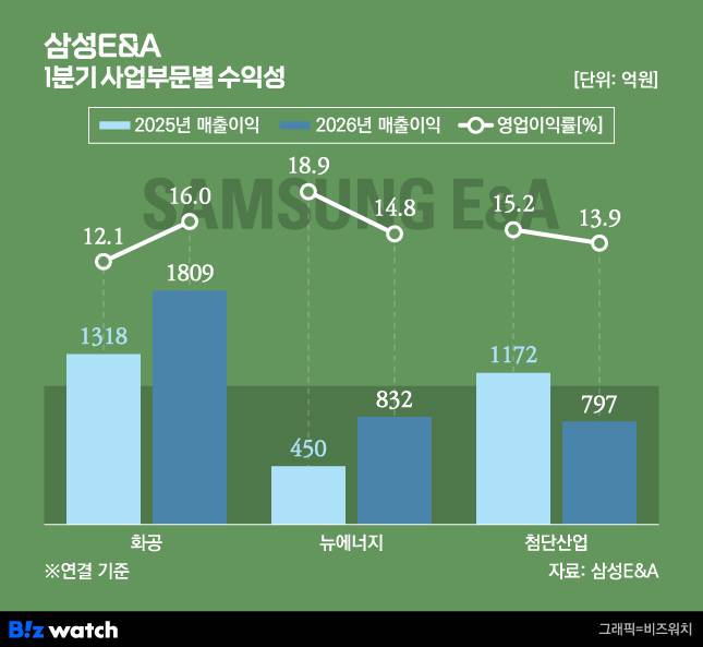 삼성E&A 사업부문별 실적./그래픽=비즈워치