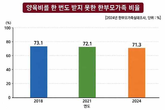 한부모가족이 150만가구에 이르는 가운데, 양육비를 한 번도 받지 못한 한부모 가족 비율은 2018년 73.1%, 2021년 72.1%, 2024년 71.3%에 달했다. 이영 양육비해결총연합회 대표는 "70%가 넘는 이 수치는 아동의 생존권이 현실에서 충분히 보장되지 못하고 있음을 보여주는 매우 부끄러운 수치"라고 지적했다. (자료=김민지 한국형사·법무정책연구원 부연구위원)