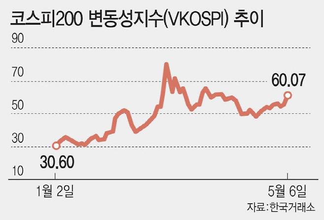 코스피200 변동성지수(VKOSPI) 추이