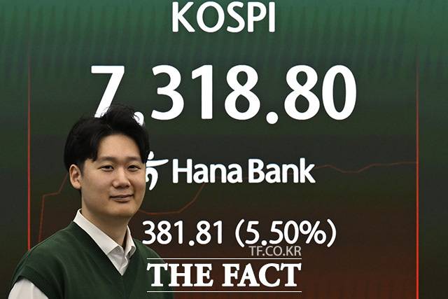 코스피가 7318.80을 기록하고 있다.