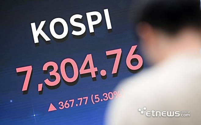 국내 대표 주가지수 코스피가 7000선을 돌파했다. 6일 코스피는 전 거래일보다 2.25% 상승한 7093.01로 개장, 급등세를 이어가며 장 초반 매수사이드카가 발동됐다. 서울 여의도 한국거래소 홍보관에 코스피 지수가 표시되어 있다.  이동근기자 foto@etnews.com