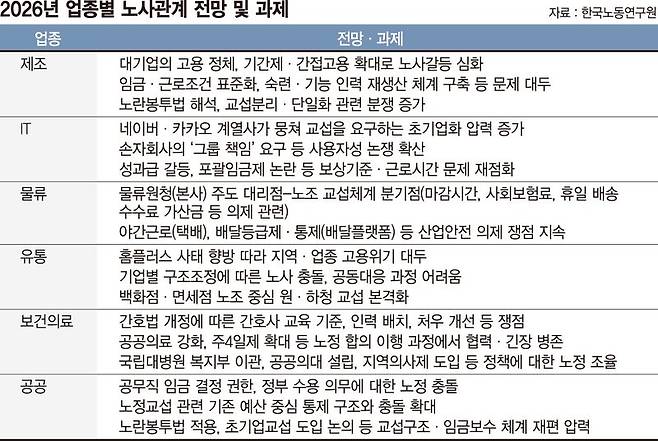 제조업 '성과급 요구'· 물류 '특고직 교섭' 등 곳