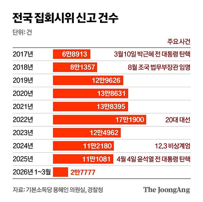 전국 집회·시위 신고 건수. 그래픽=김영옥 기자