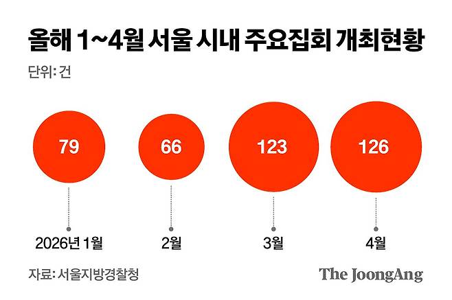 올해 1~4월 서울 시내 주요 집회 개최 현황. 전체 집회 신고 건수에는 소규모·단순 집회까지 모두 포함되지만 ‘주요 집회’는 교통 통제나 대규모 인원이 동반되는 일부만 선별 집계돼 두 수치 간 차이가 발생한다. 그래픽=김영옥 기자