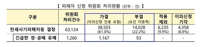 ▲ 피해자 신청위원회 처리현황 [연합뉴스]
