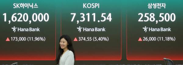코스피가 7000을 돌파한 6일 서울 중구 하나은행 본점 딜링룸에 주가가 표시되고 있다. 연합뉴스