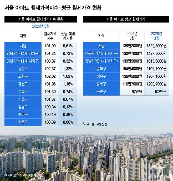 서울 아파트 월세가격지수 현황 및 평균 월세가격/그래픽=윤선정