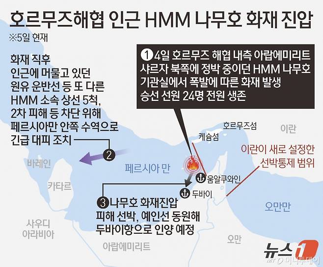 (서울=뉴스1) 김초희 디자이너 = 중동 전쟁으로 호르무즈 해협 내측에 갇혀 있던 HMM(011200) 운용 선박에서 발생한 화재가 진압된 것으로 확인됐다. 해당 선박은 인근에 위치한 아랍에미리트(UAE) 두바이 항만으로 인양될 예정이다. 이후 폭발·화재 원인과 함께 피해 범위 파악이 진행될 것으로 보인다. 사고 당시 인근에 있던 또 다른 HMM 운용 선박들은 해당 지역을 벗어나 해협 안쪽으로 이동했다.  Copyright (C) 뉴스1. All rights reserved. 무단 전재 및 재배포,  AI학습 이용 금지. /사진=(서울=뉴스1) 김초희 디자이너
