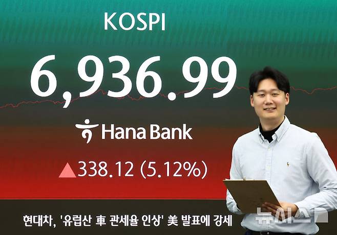 [서울=뉴시스] 전신 기자 = 코스피가 전 거래일(6598.87)보다 338.12포인트(5.12%) 오른 6936.99에 마감한 4일 서울  중구 하나은행 딜링룸 전광판에 코스피가 표시돼 있다.코스닥 지수는 전 거래일(1192.35)보다 21.39포인트(1.7%) 상승한 1213.74에 거래를 마쳤다. 2026.05.04. photo1006@newsis.com