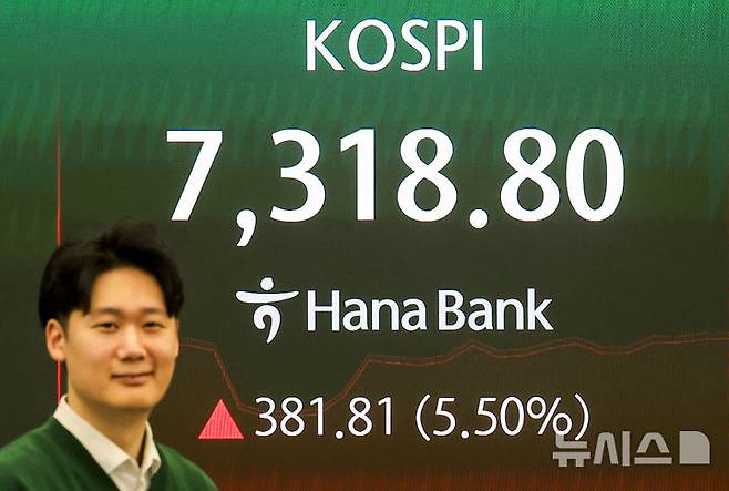 코스피가 전 거래일(6936.99)보다 156.02포인트(2.25%) 상승한 7093.01에, 코스닥 지수는 전 거래일(1213.74)보다 7.16포인트(0.59%) 오른 1220.90에 거래를 시작해 7318.80까지 올랐다. 2026.05.06. jhope@newsis.com