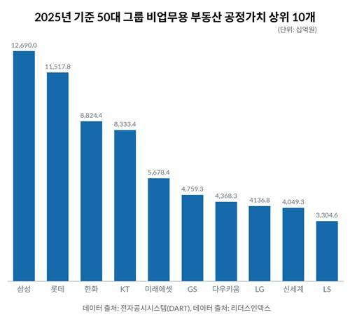 2025년 50대 그룹 내 비업무용 부동산 보유 규모 톱10(공정가치 기준) &copy;리더스인덱스