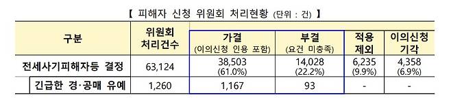 피해자 신청위원회 처리현황 &copy;국토교통부