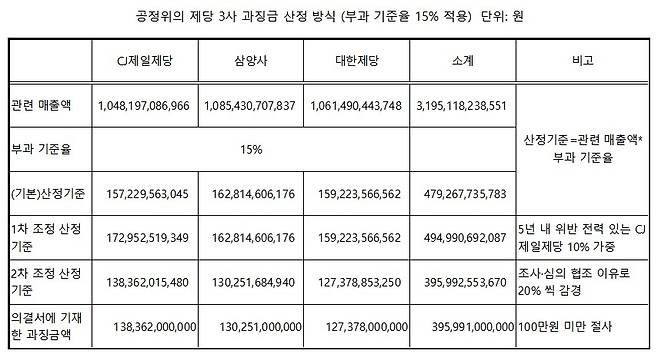 [공정위 의결서를 토대로 작성]
