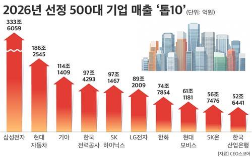 매출 기준 500대 기업 톱10 [CEO스코어 제공. 재판매 및 DB 금지]