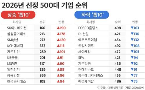 500대 기업 중 순위 최다 등락 기업 [CEO스코어 제공. 재판매 및 DB 금지]