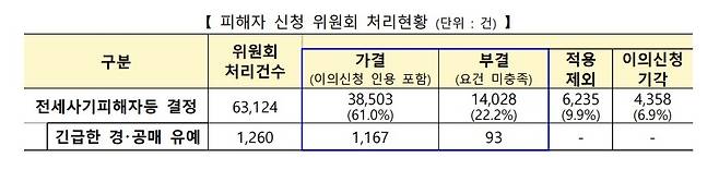 피해자 신청위원회 처리현황 [국토교통부 제공]
