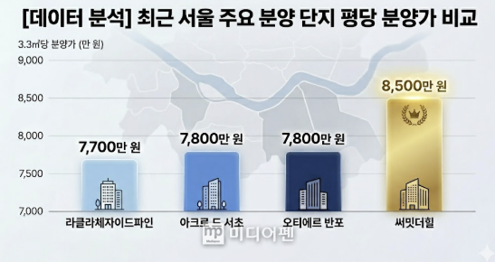 최근 서울에서 분양한 주요 단지 및 써밋더힐 평당 분양가 비교./이미지생성=제미나이