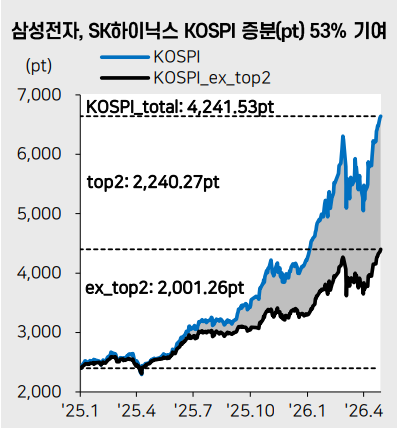 ▲삼성전자, SK하이닉스의 코스피 증가분 기여도 [자료=메리츠증권]