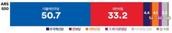 &nbsp; &nbsp; &nbsp; &nbsp; 하남시 갑 선거구 정당지지율