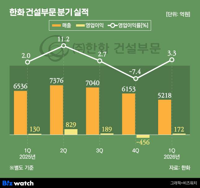 한화 건설부문 분기별 실적./그래픽=비즈워치