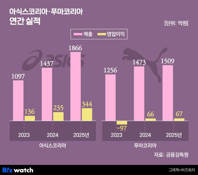 /그래픽=비즈워치