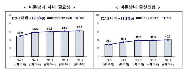 저출산고령사회위원회 제공