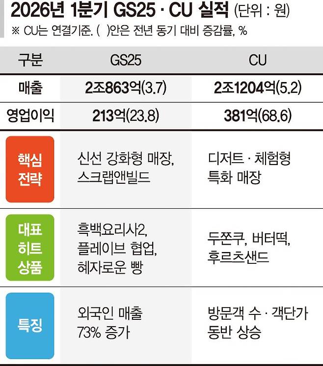 굿즈 사러 편의점 오픈런… '팬심' 잡고 실적 쑥