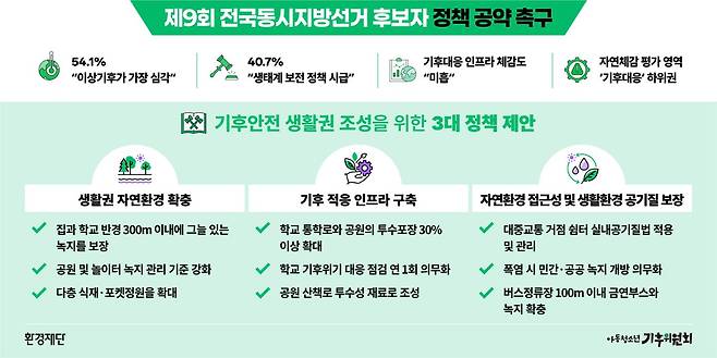 전국 145곳을 직접 발로 뛴 아동청소년 기후위원들의 경고. 환경재단 제공