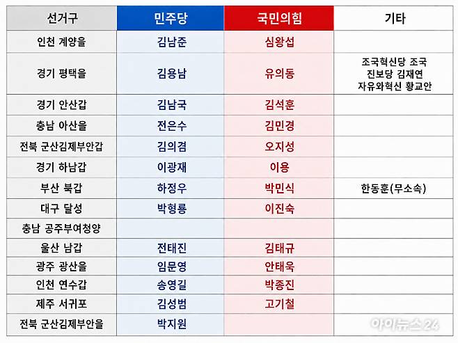 2026 재보선 여야 대진표(5월 6일 기준) [사진=조정훈 기자]