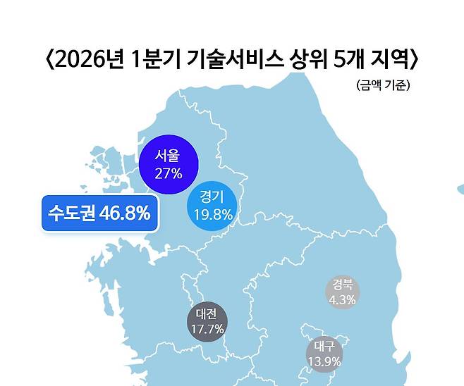 케이메디허브 2026년 1분기 기술서비스 상위 5개 지역